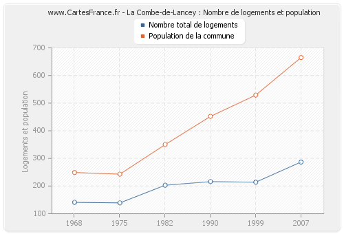 La Combe-de-Lancey : Nombre de logements et population